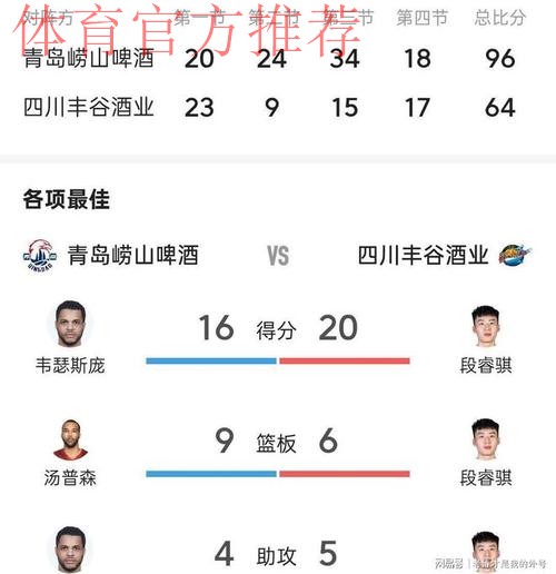 CBA常规赛：韦瑟斯庞16分&段昂君12分，青岛96-64大胜四川